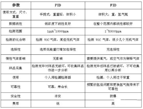 VOC分類，常用的3種檢測方法